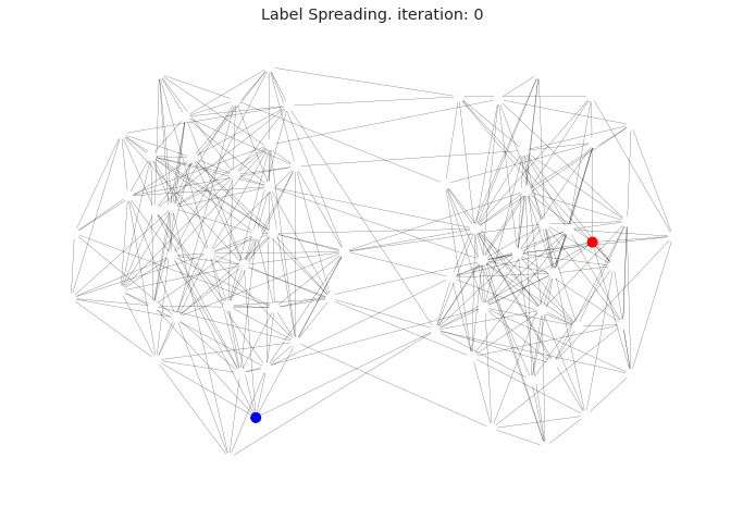 Распространение меток в графе при помощи алгоритма Label Spreading. Цвет вершины определяет ее сообщество, интенсивность — уверенность алгоритма.